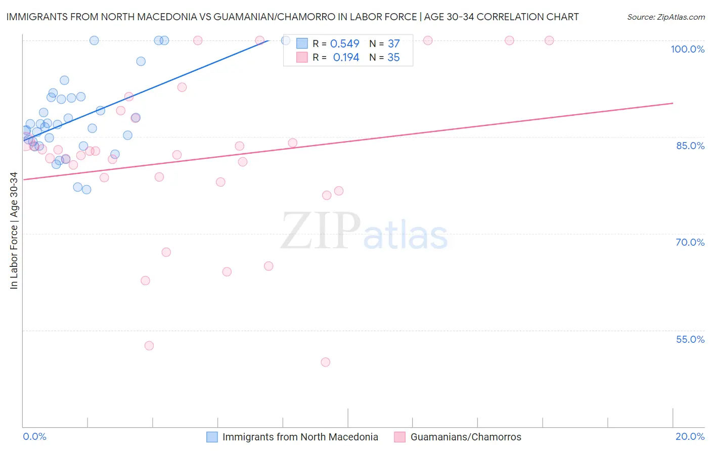 Immigrants from North Macedonia vs Guamanian/Chamorro In Labor Force | Age 30-34