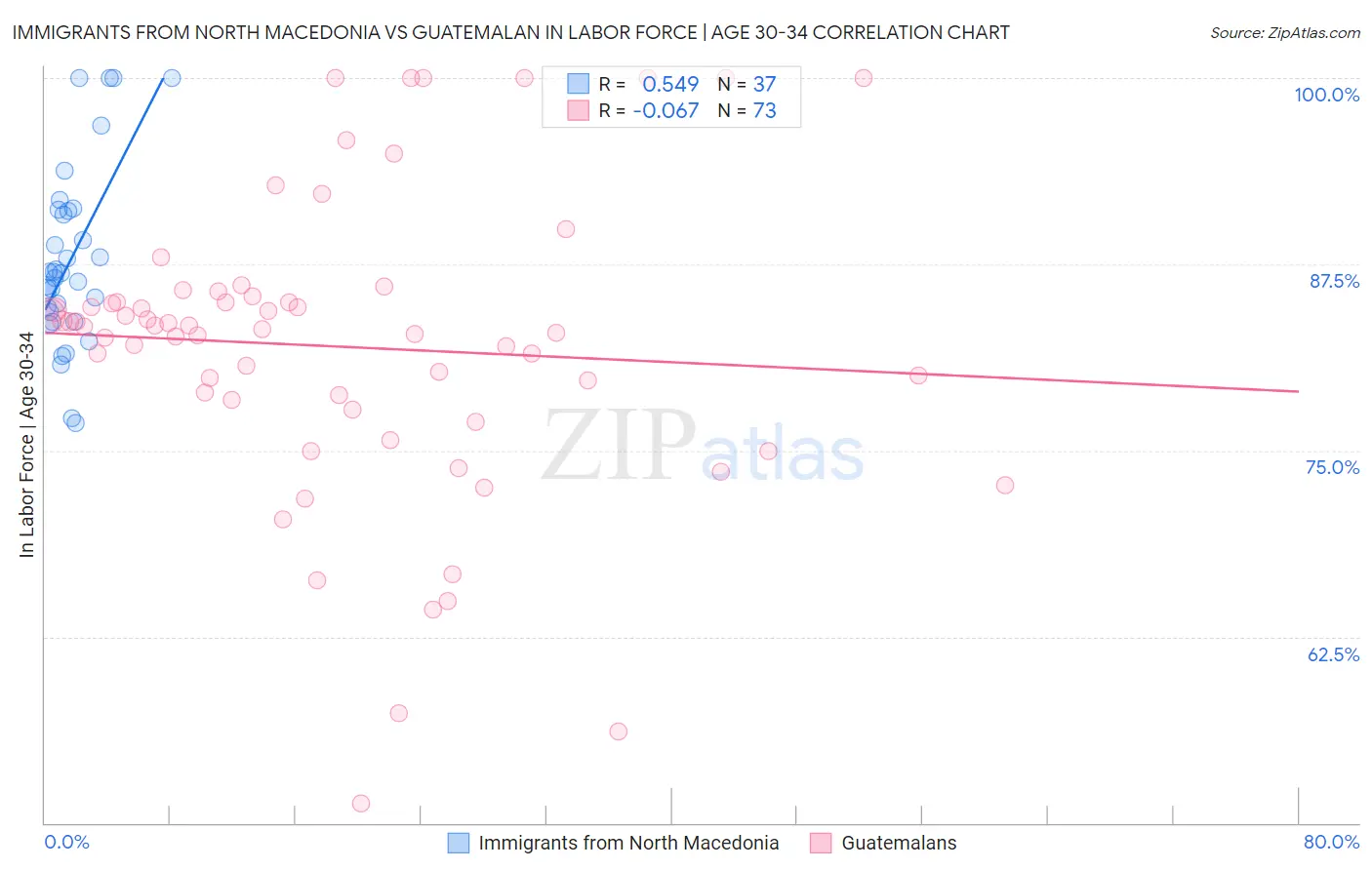 Immigrants from North Macedonia vs Guatemalan In Labor Force | Age 30-34