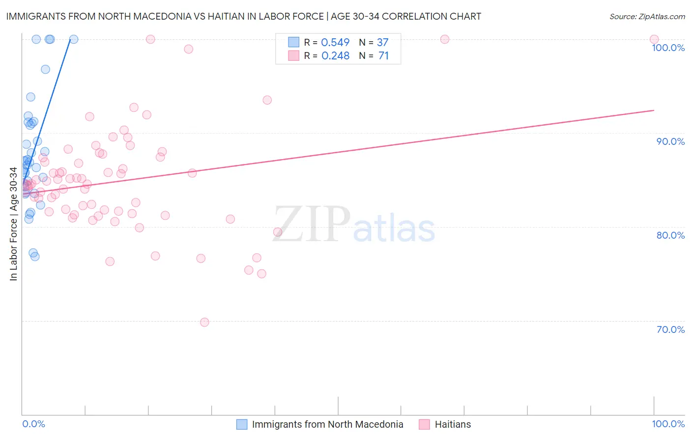 Immigrants from North Macedonia vs Haitian In Labor Force | Age 30-34