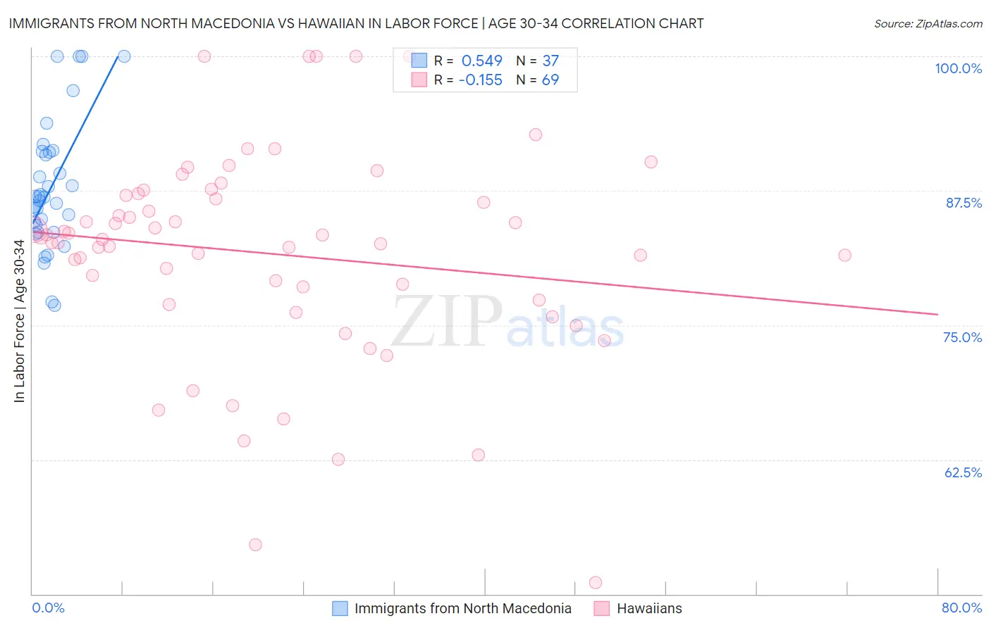 Immigrants from North Macedonia vs Hawaiian In Labor Force | Age 30-34