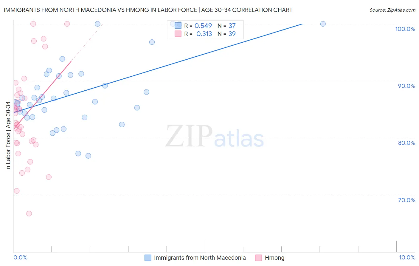 Immigrants from North Macedonia vs Hmong In Labor Force | Age 30-34