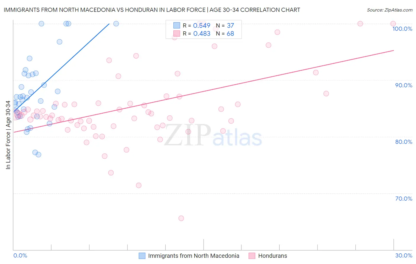 Immigrants from North Macedonia vs Honduran In Labor Force | Age 30-34