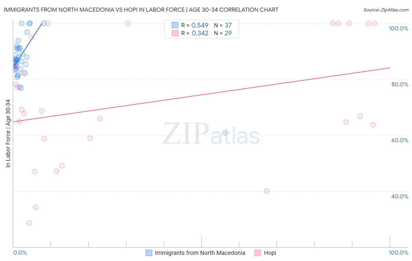 Immigrants from North Macedonia vs Hopi In Labor Force | Age 30-34