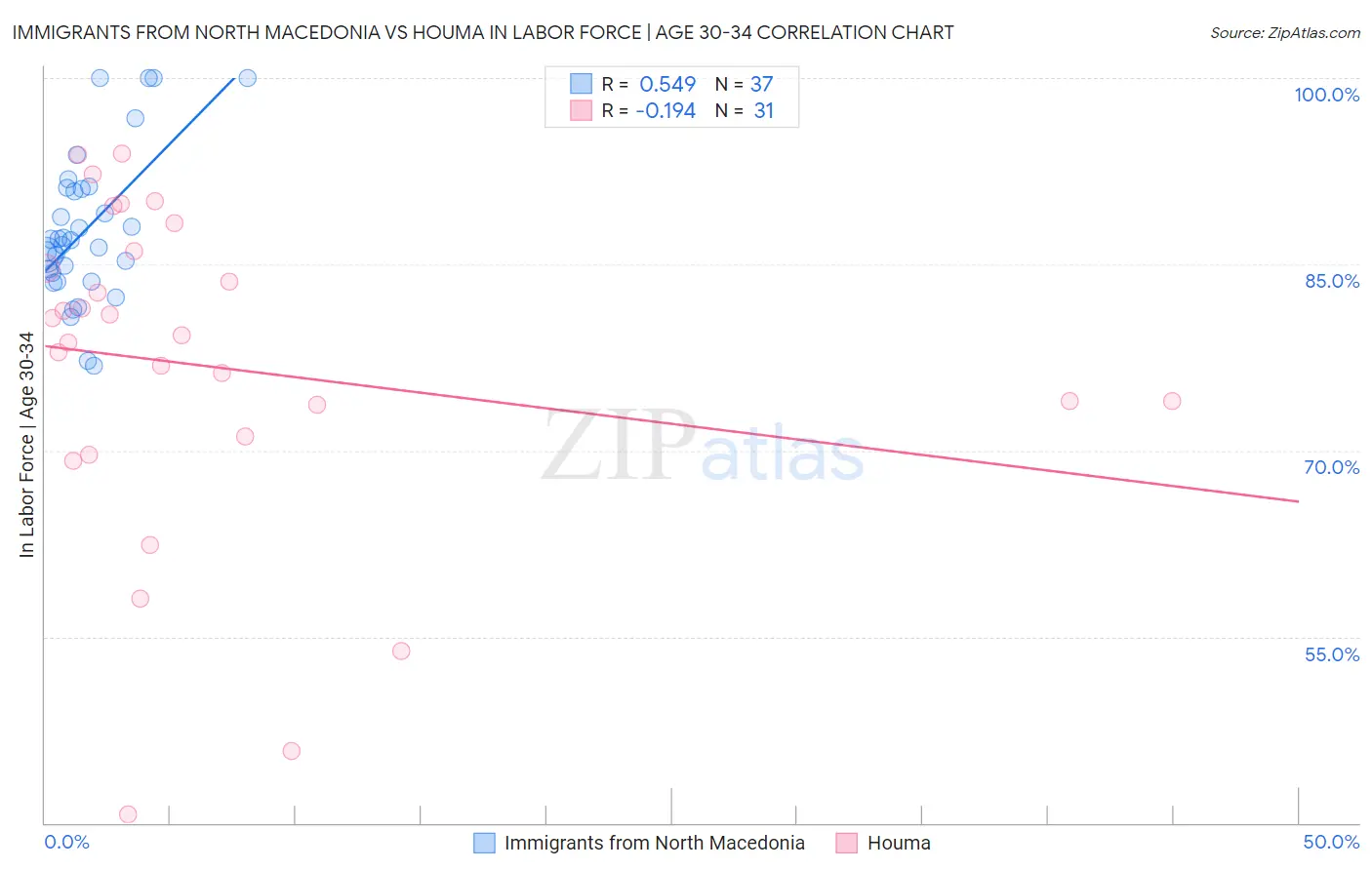 Immigrants from North Macedonia vs Houma In Labor Force | Age 30-34