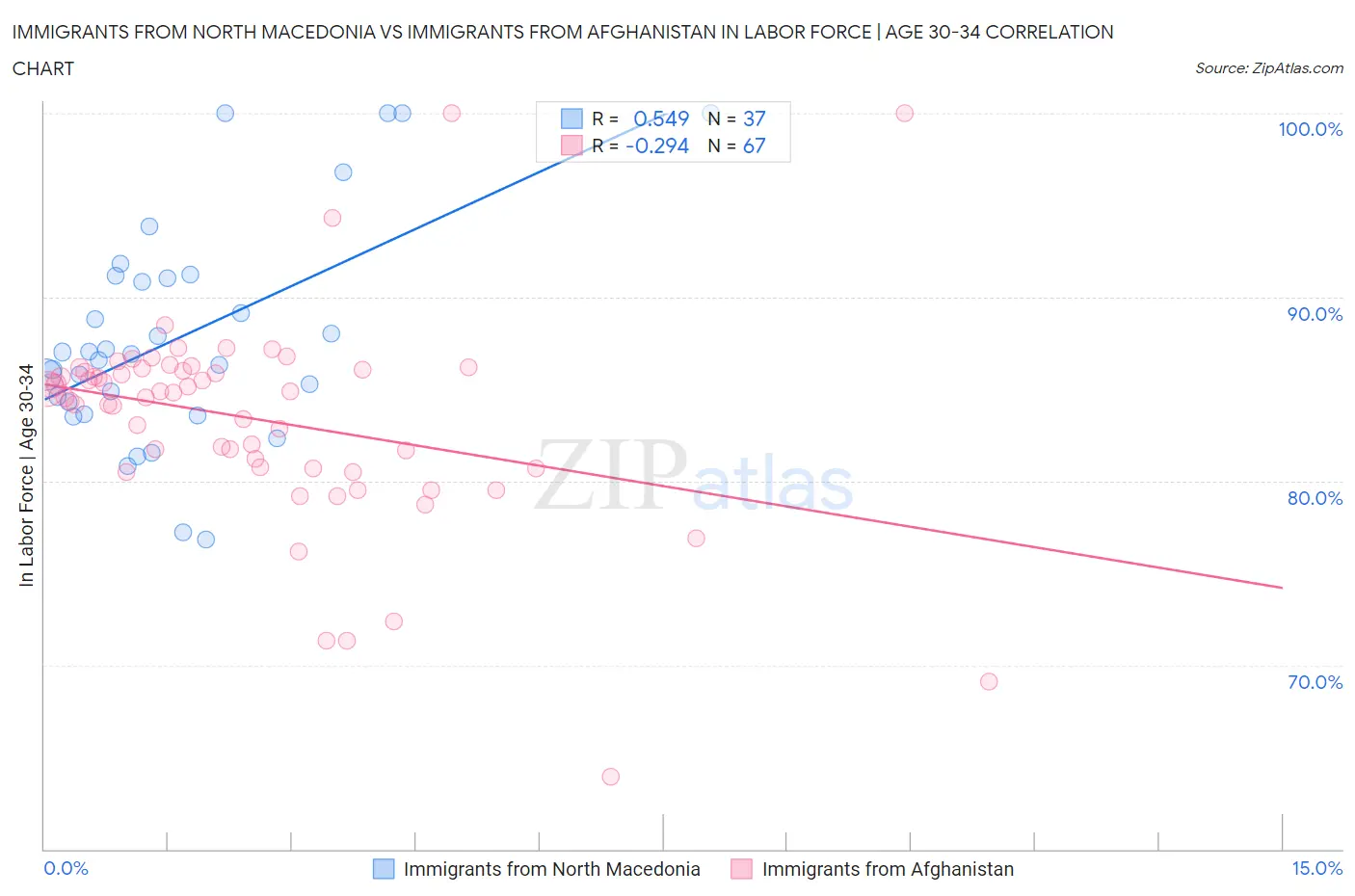 Immigrants from North Macedonia vs Immigrants from Afghanistan In Labor Force | Age 30-34