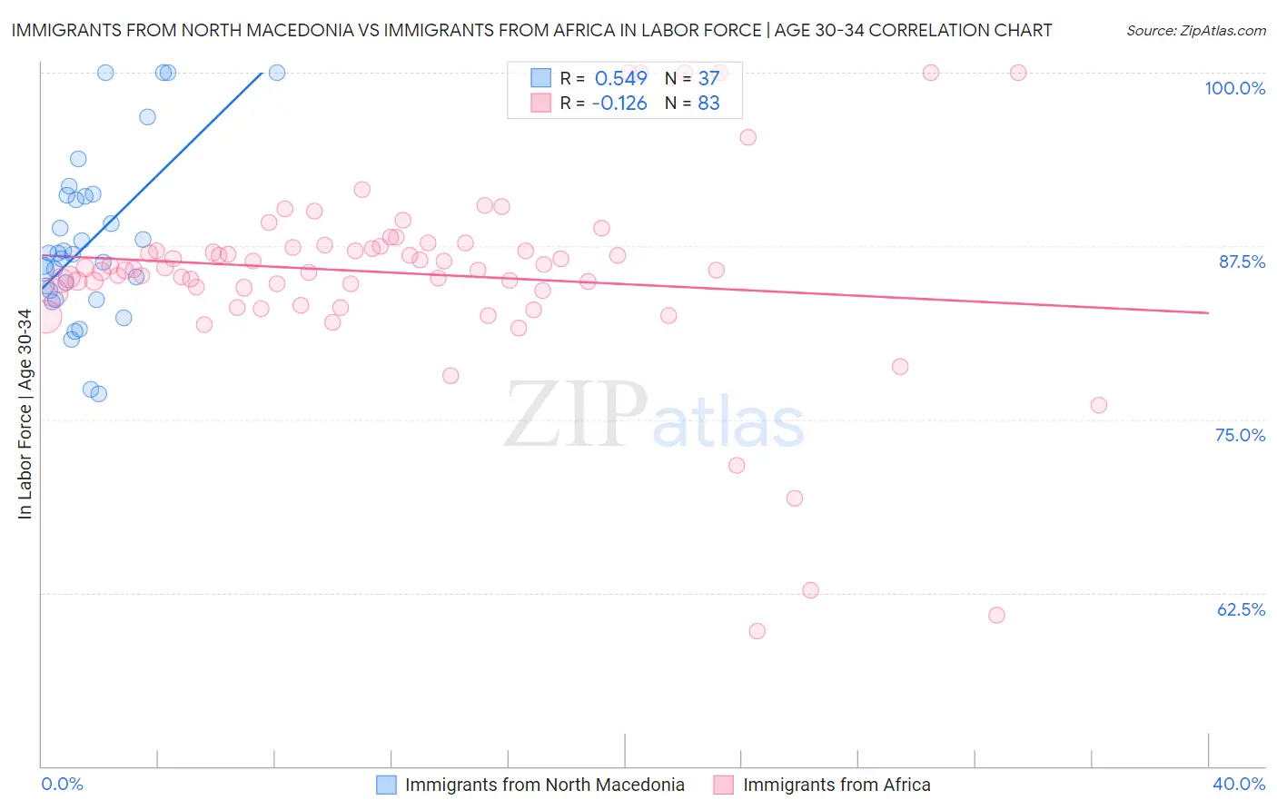 Immigrants from North Macedonia vs Immigrants from Africa In Labor Force | Age 30-34