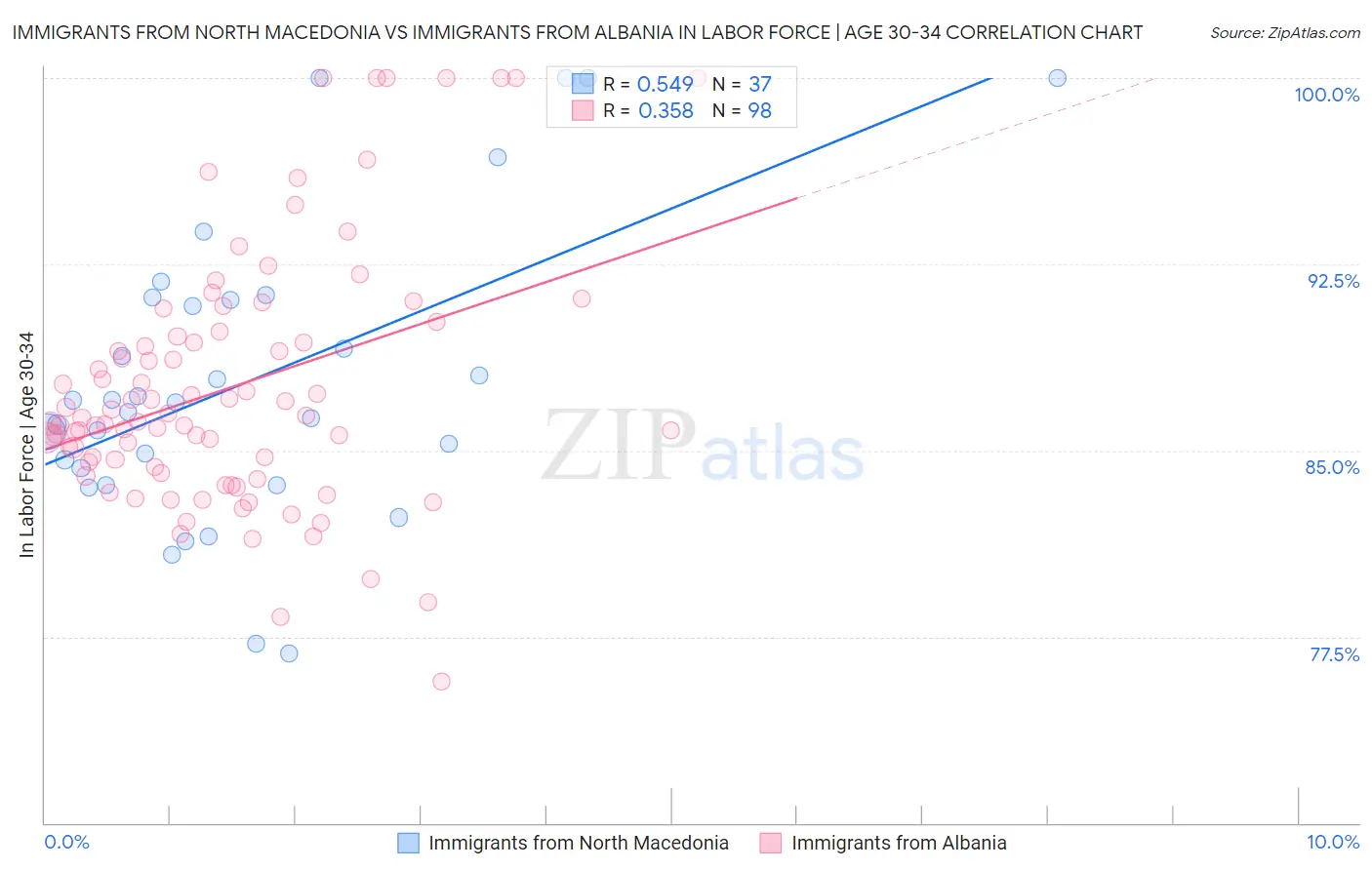 Immigrants from North Macedonia vs Immigrants from Albania In Labor Force | Age 30-34