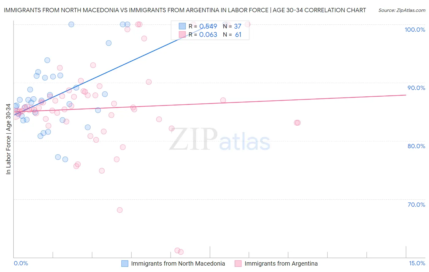 Immigrants from North Macedonia vs Immigrants from Argentina In Labor Force | Age 30-34