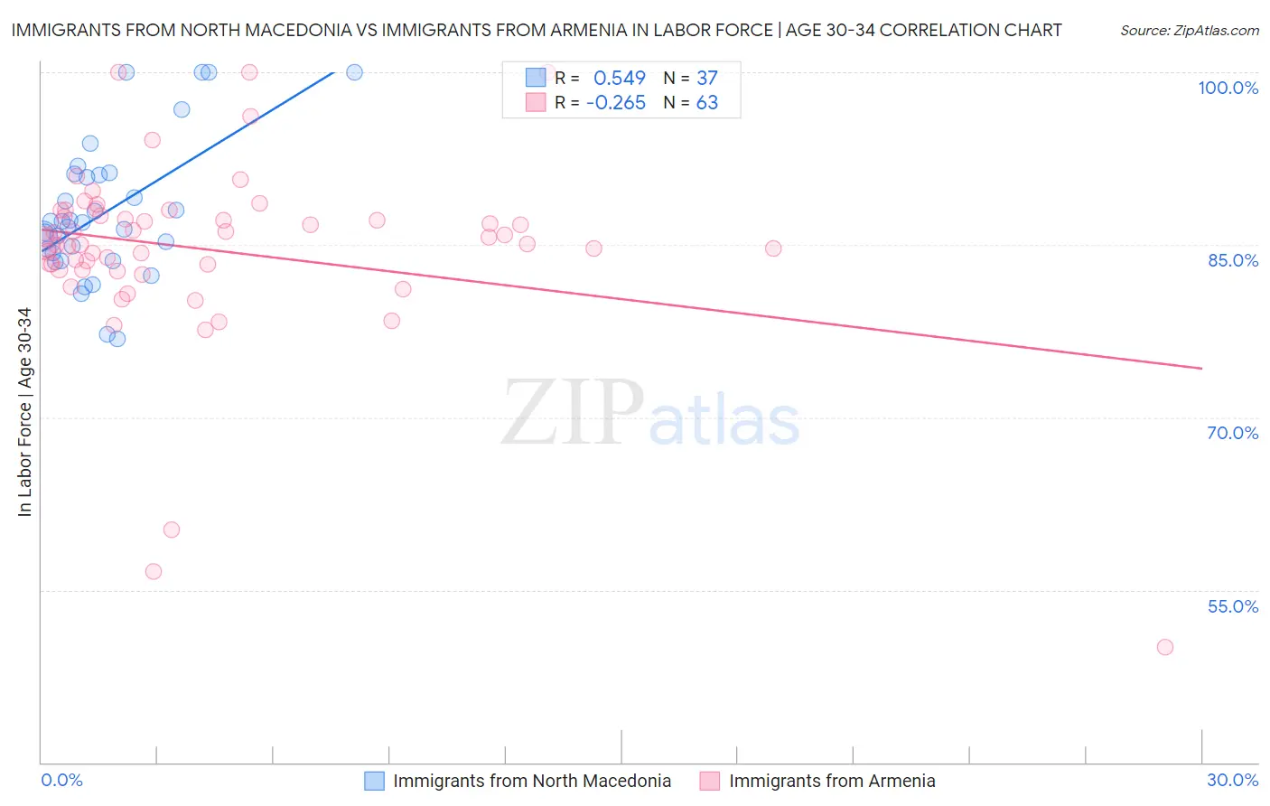 Immigrants from North Macedonia vs Immigrants from Armenia In Labor Force | Age 30-34
