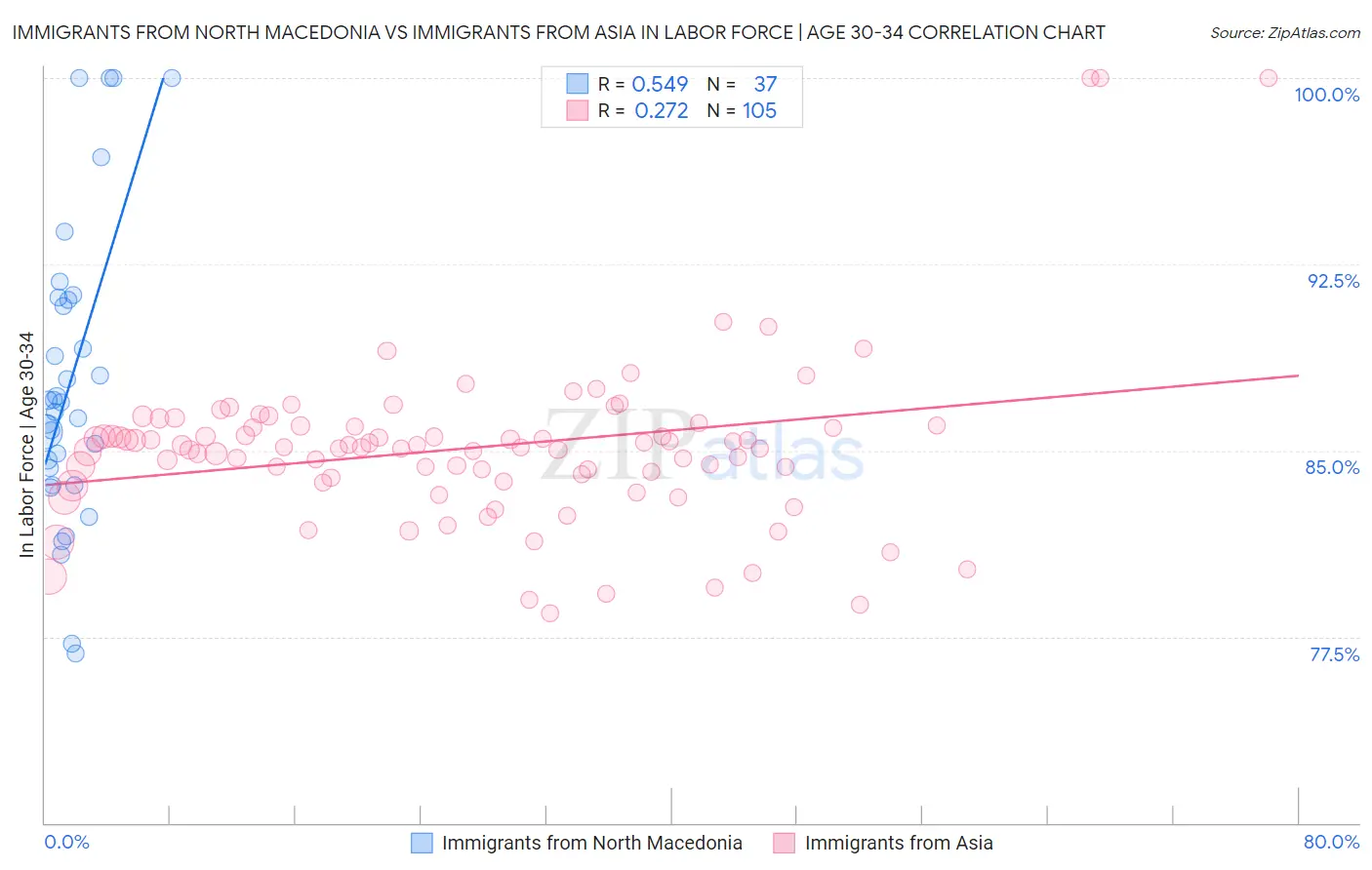Immigrants from North Macedonia vs Immigrants from Asia In Labor Force | Age 30-34