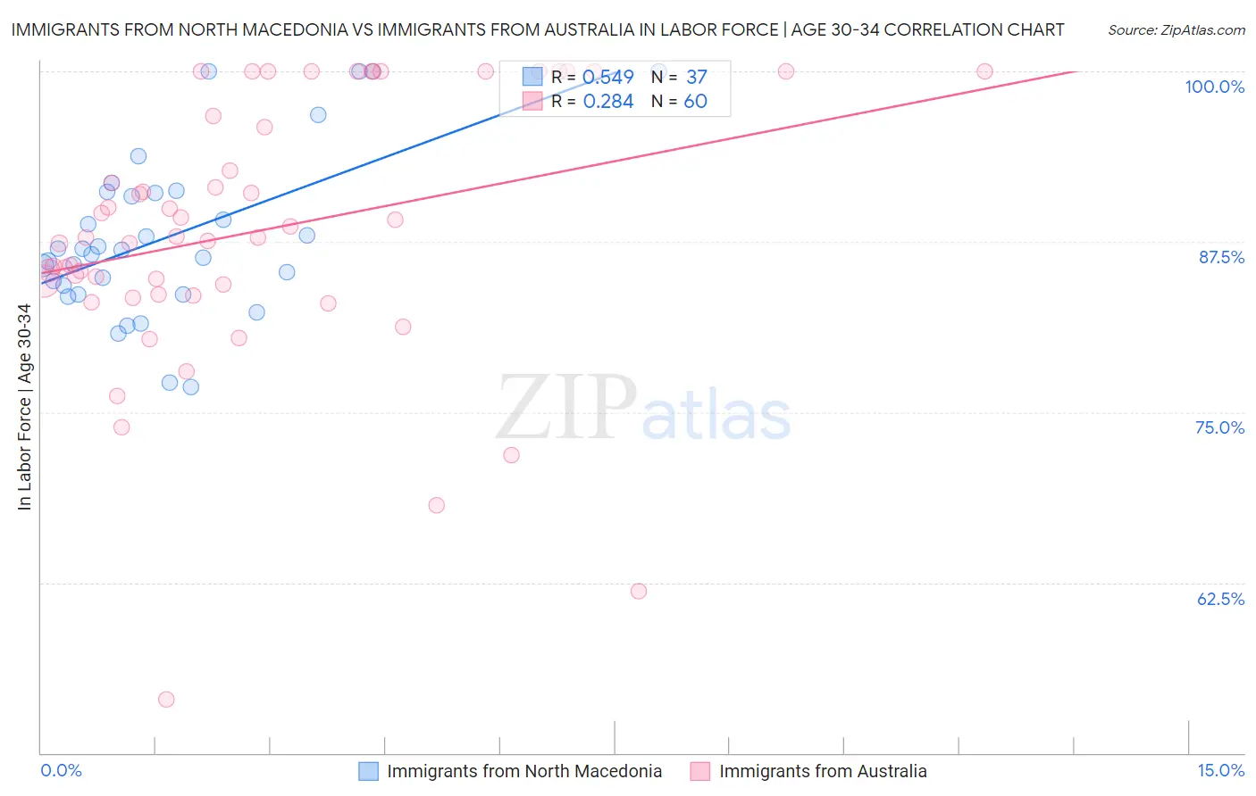 Immigrants from North Macedonia vs Immigrants from Australia In Labor Force | Age 30-34