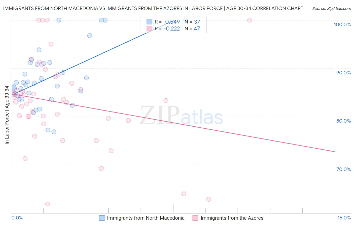 Immigrants from North Macedonia vs Immigrants from the Azores In Labor Force | Age 30-34