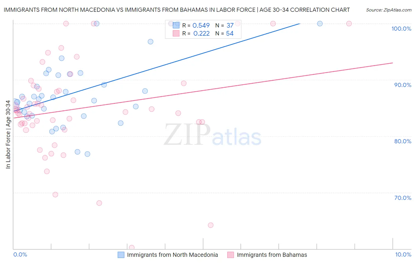 Immigrants from North Macedonia vs Immigrants from Bahamas In Labor Force | Age 30-34