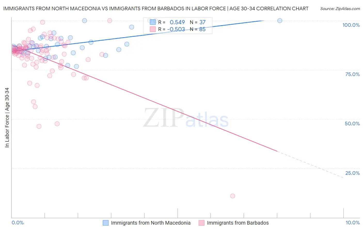 Immigrants from North Macedonia vs Immigrants from Barbados In Labor Force | Age 30-34