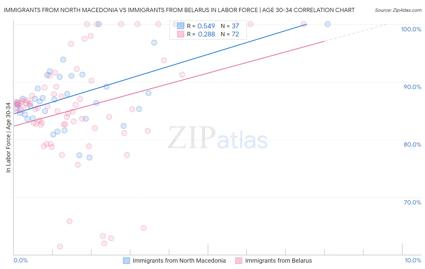 Immigrants from North Macedonia vs Immigrants from Belarus In Labor Force | Age 30-34