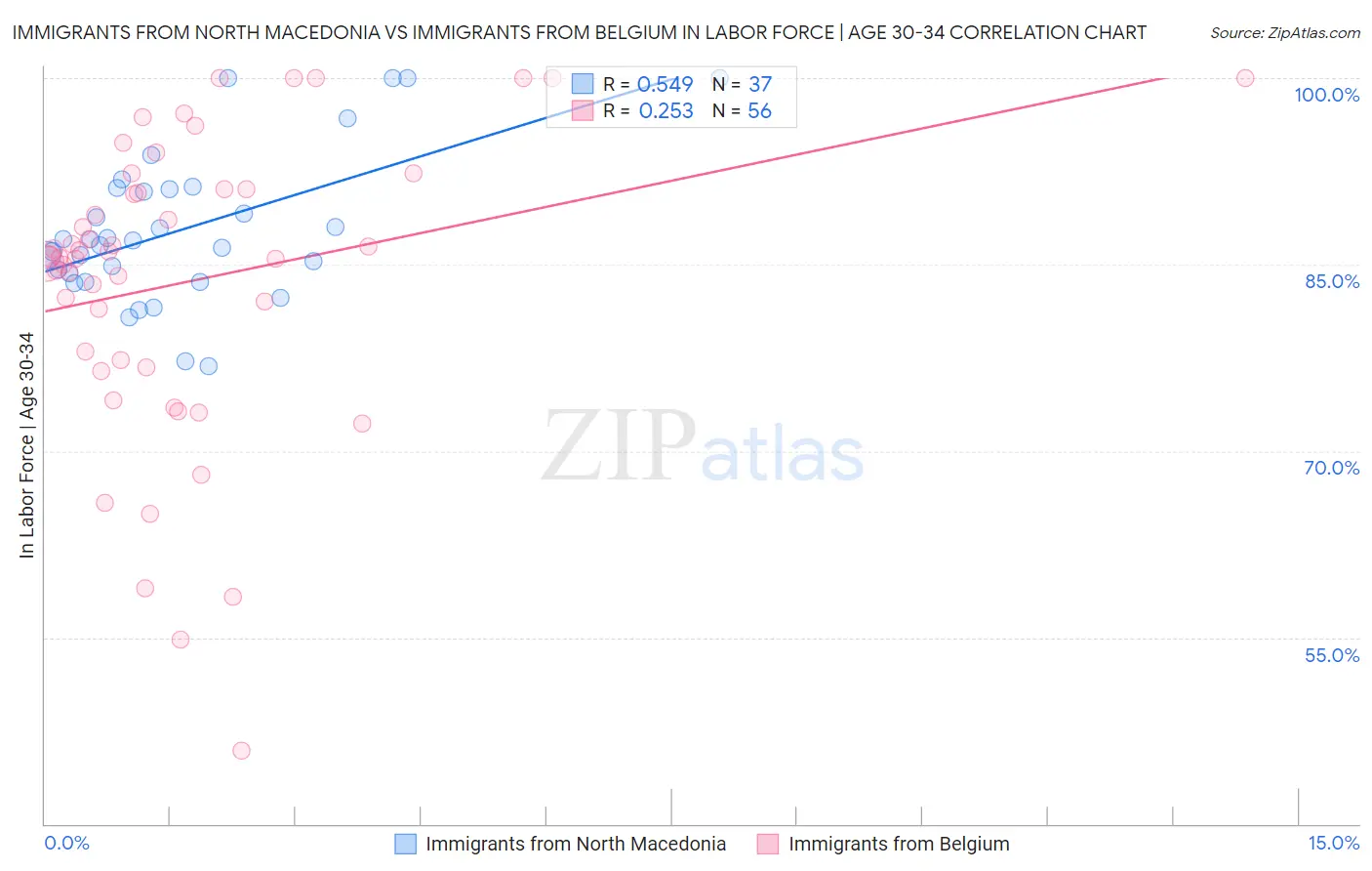 Immigrants from North Macedonia vs Immigrants from Belgium In Labor Force | Age 30-34