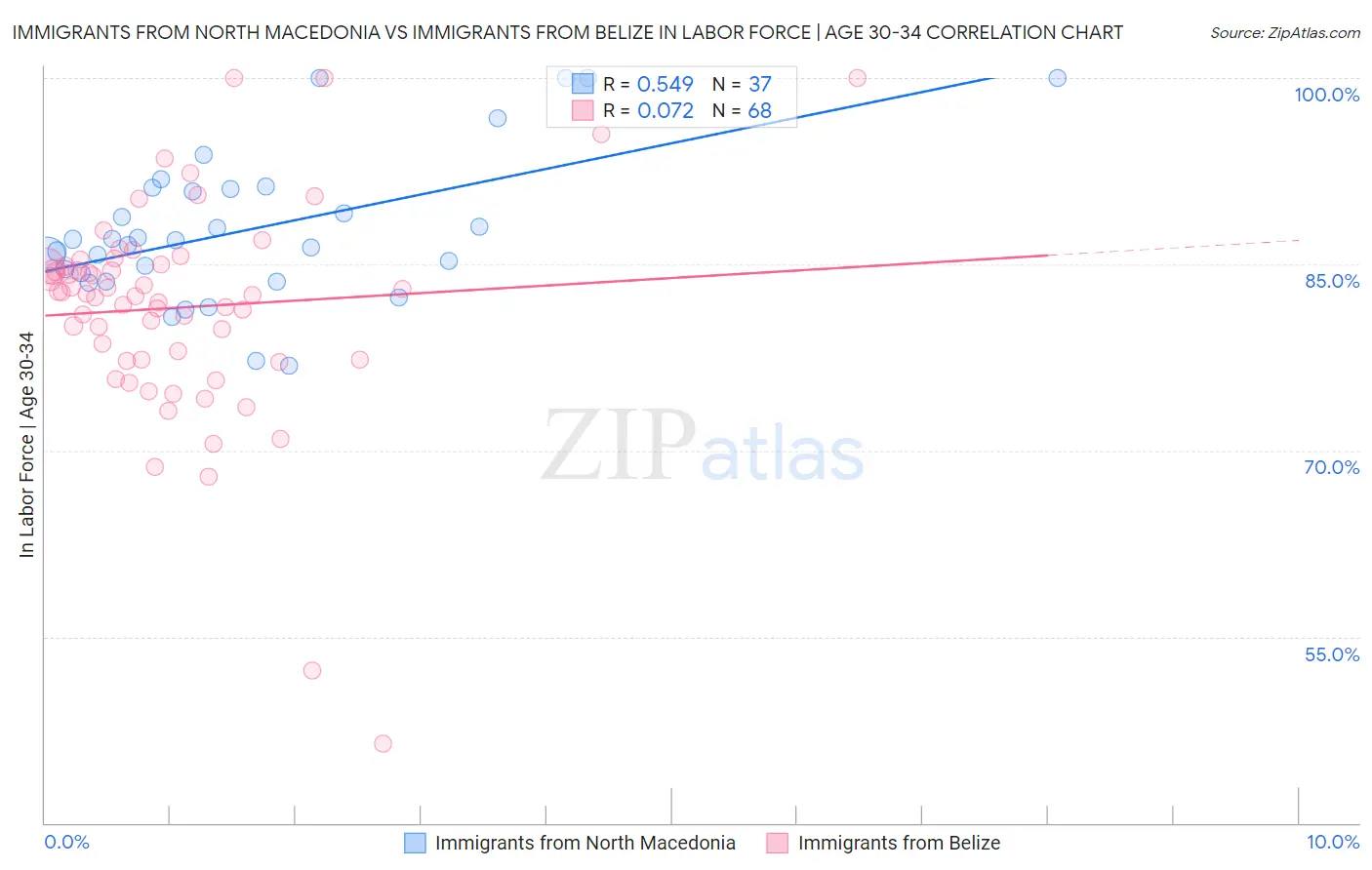 Immigrants from North Macedonia vs Immigrants from Belize In Labor Force | Age 30-34