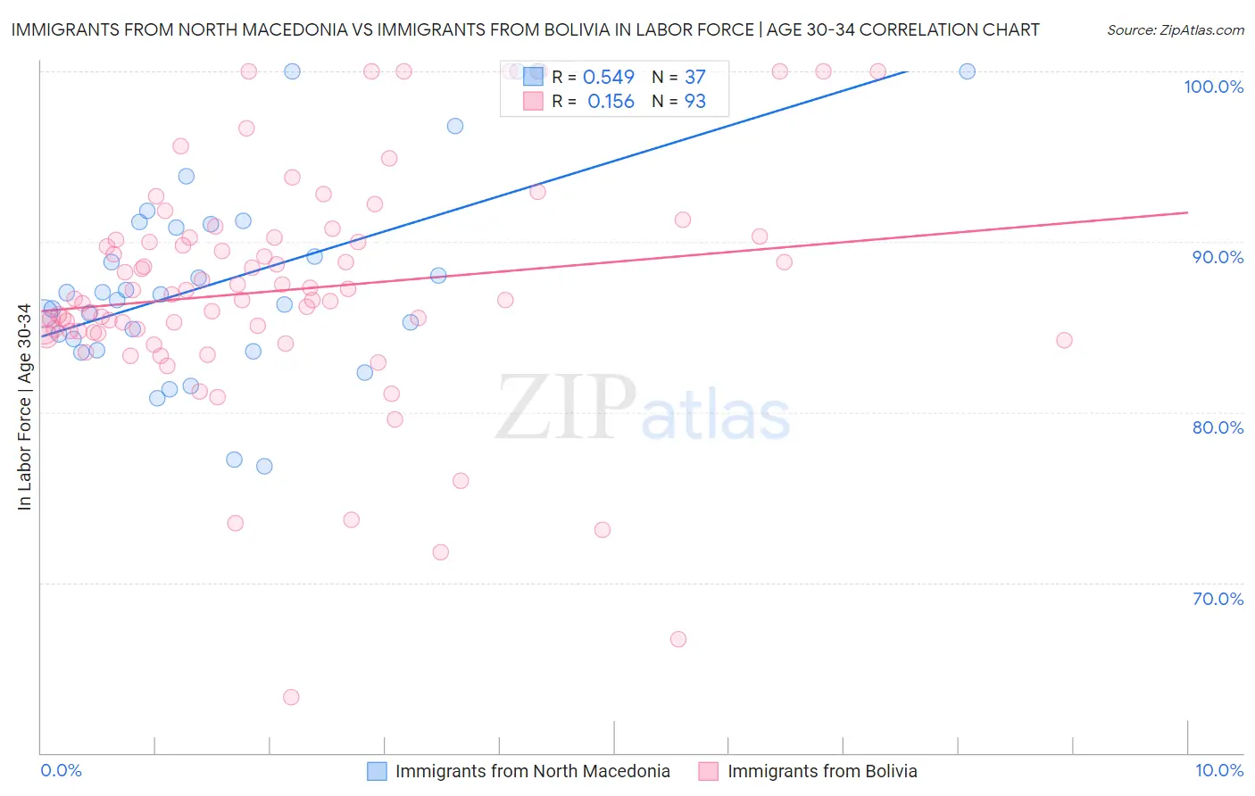Immigrants from North Macedonia vs Immigrants from Bolivia In Labor Force | Age 30-34