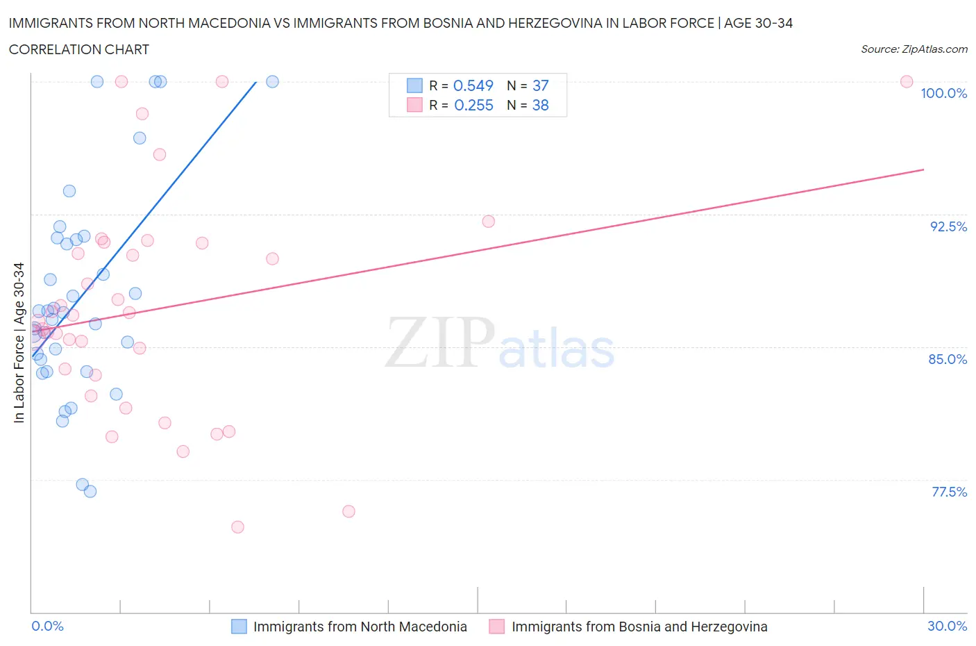 Immigrants from North Macedonia vs Immigrants from Bosnia and Herzegovina In Labor Force | Age 30-34