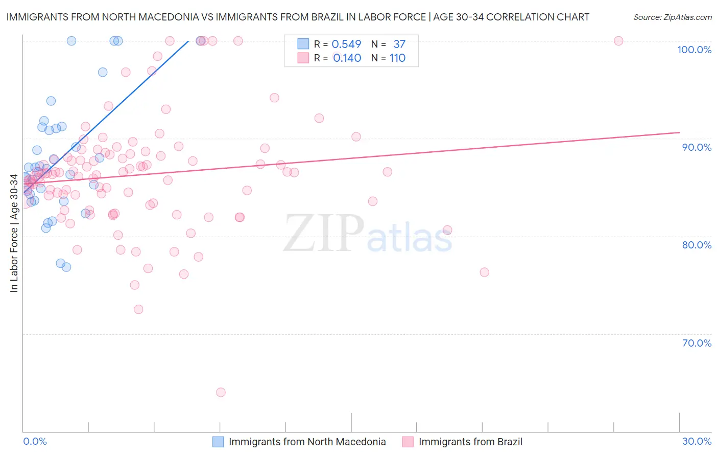 Immigrants from North Macedonia vs Immigrants from Brazil In Labor Force | Age 30-34