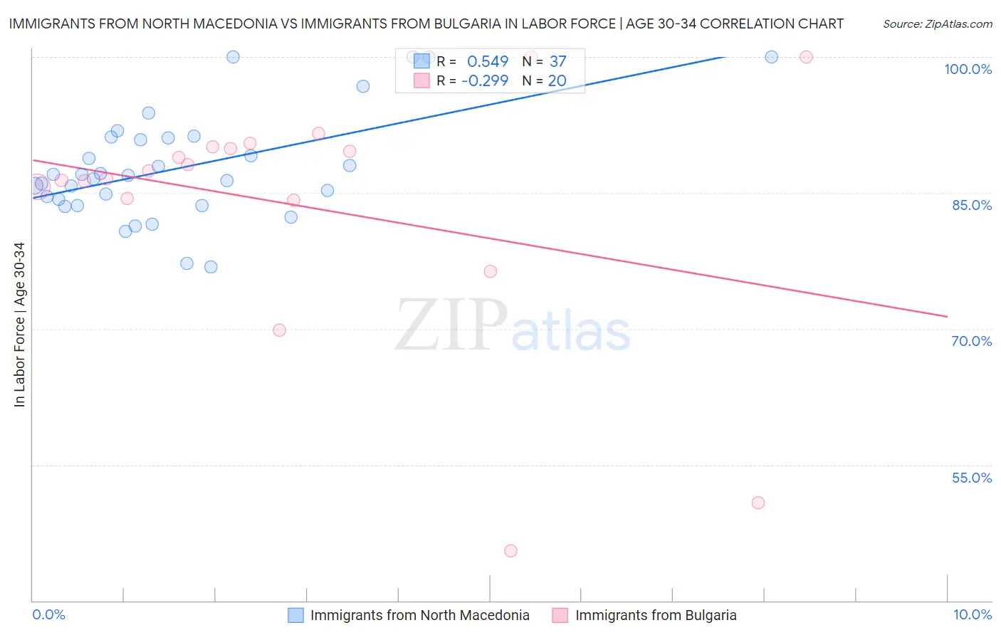 Immigrants from North Macedonia vs Immigrants from Bulgaria In Labor Force | Age 30-34