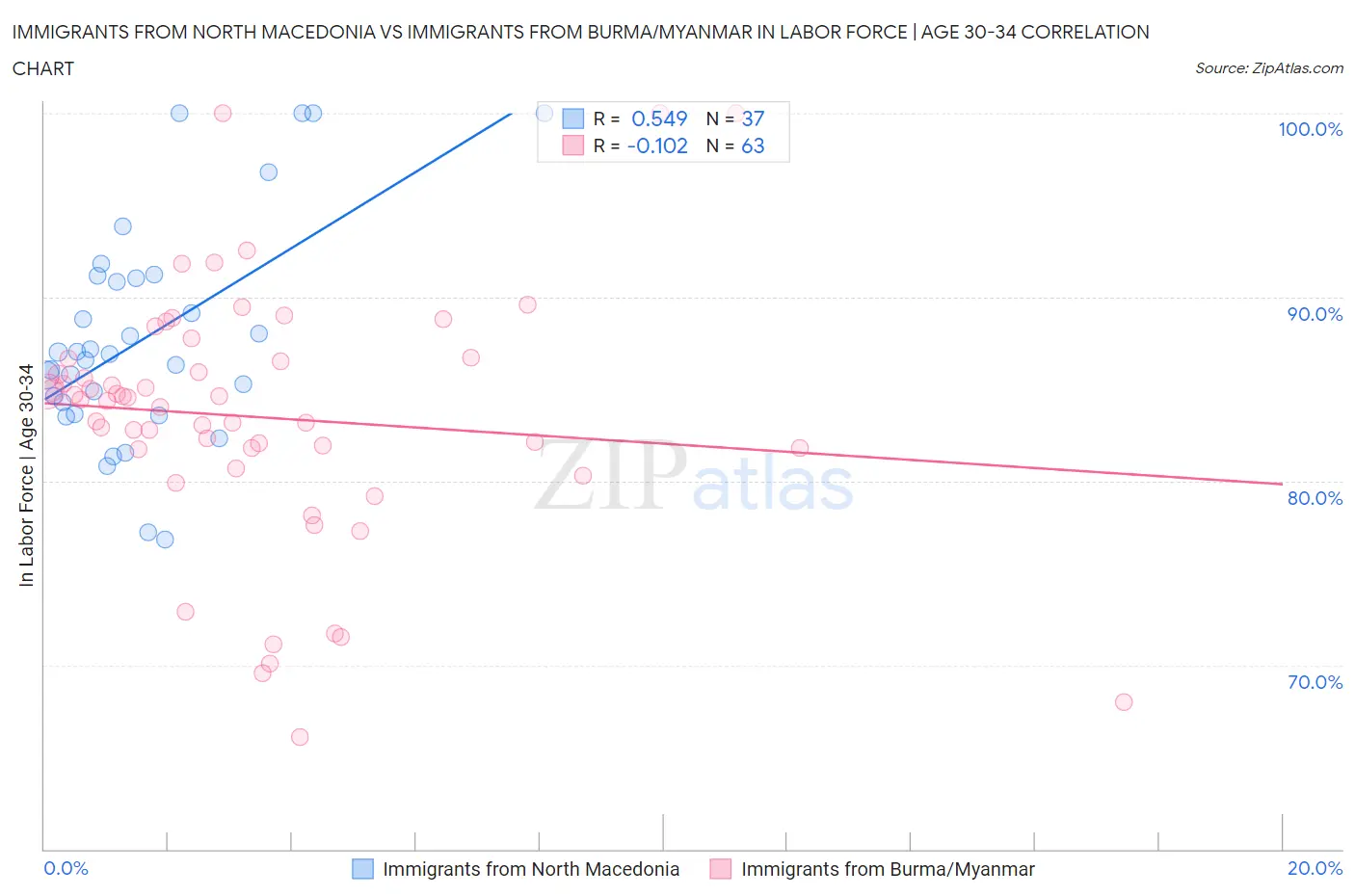 Immigrants from North Macedonia vs Immigrants from Burma/Myanmar In Labor Force | Age 30-34