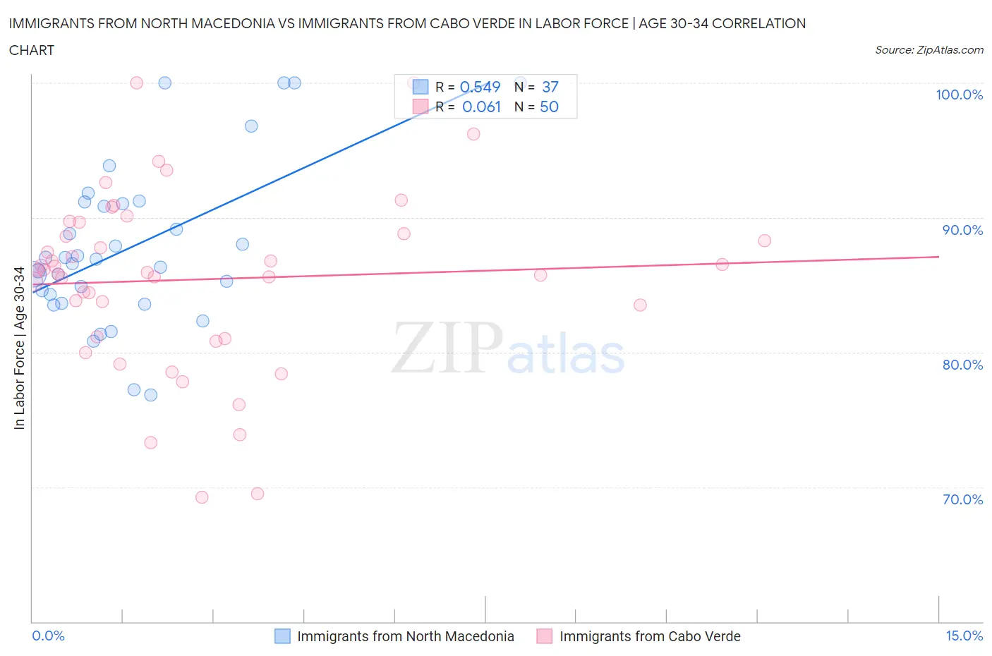 Immigrants from North Macedonia vs Immigrants from Cabo Verde In Labor Force | Age 30-34