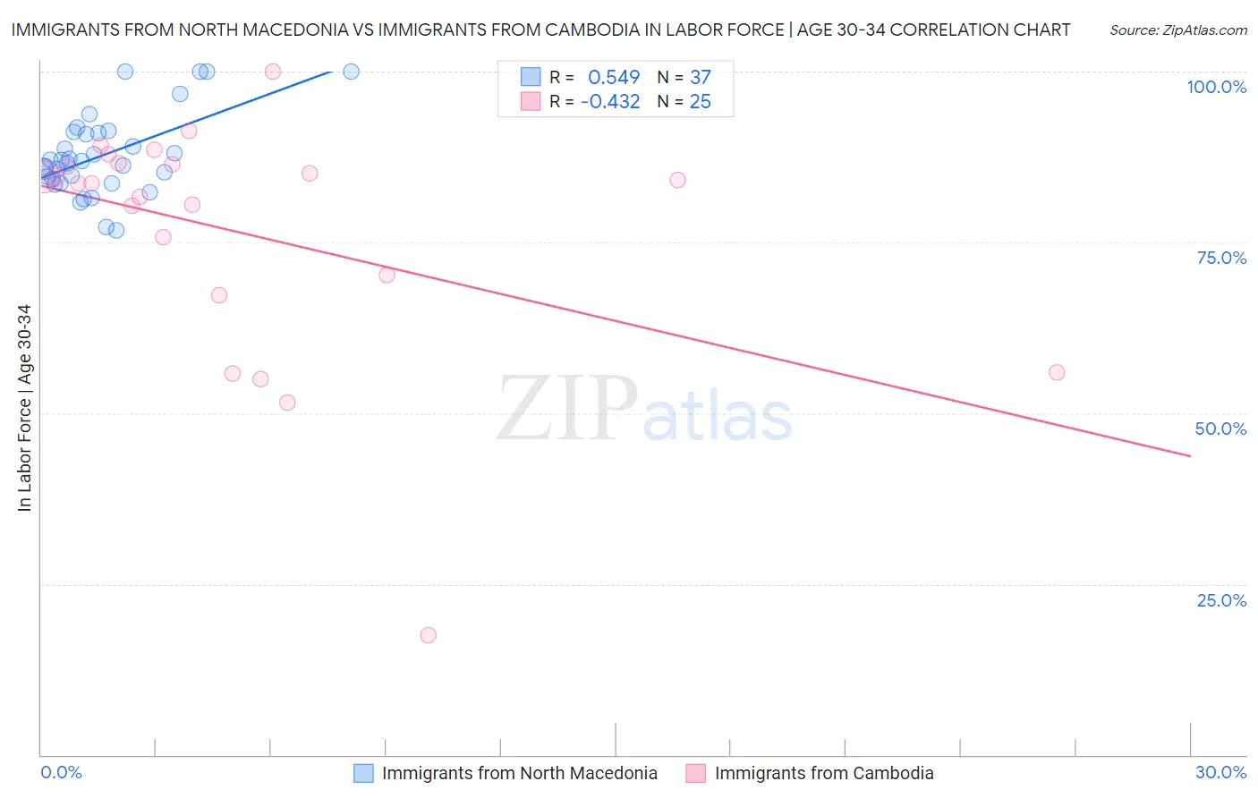 Immigrants from North Macedonia vs Immigrants from Cambodia In Labor Force | Age 30-34