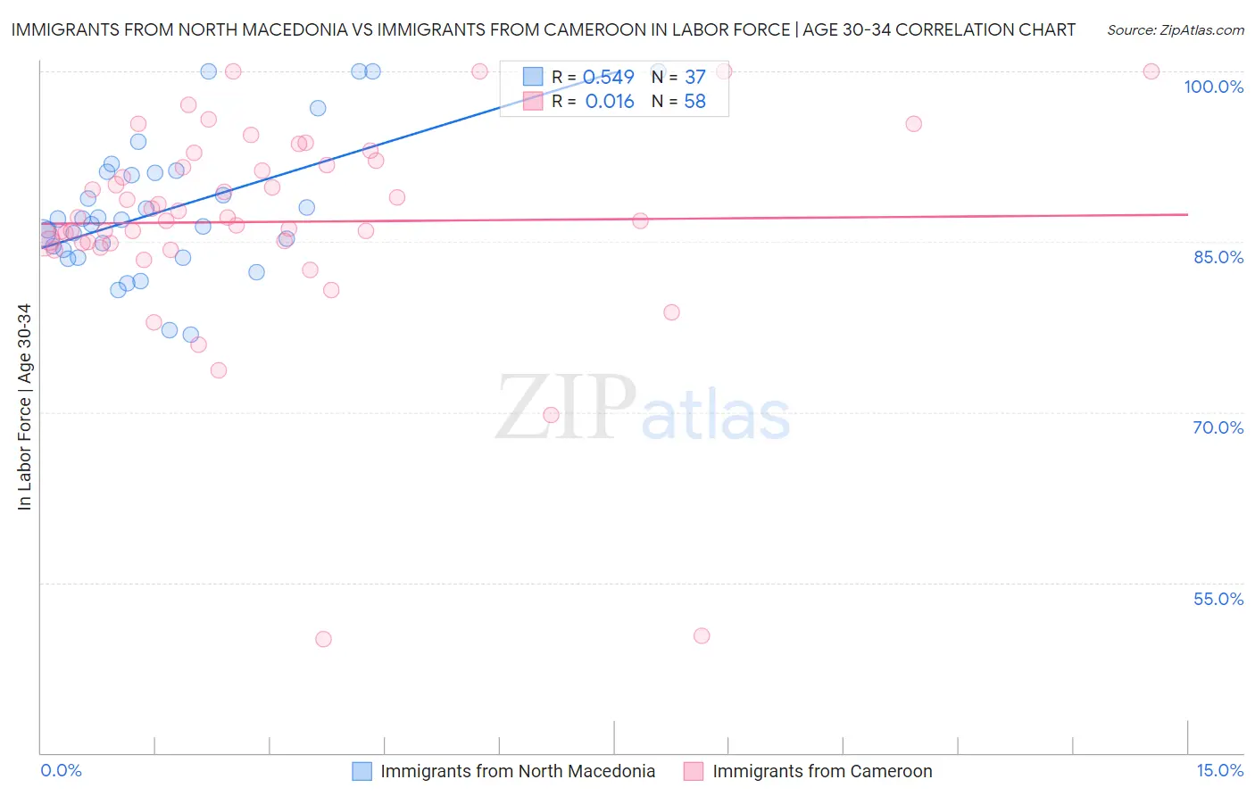 Immigrants from North Macedonia vs Immigrants from Cameroon In Labor Force | Age 30-34
