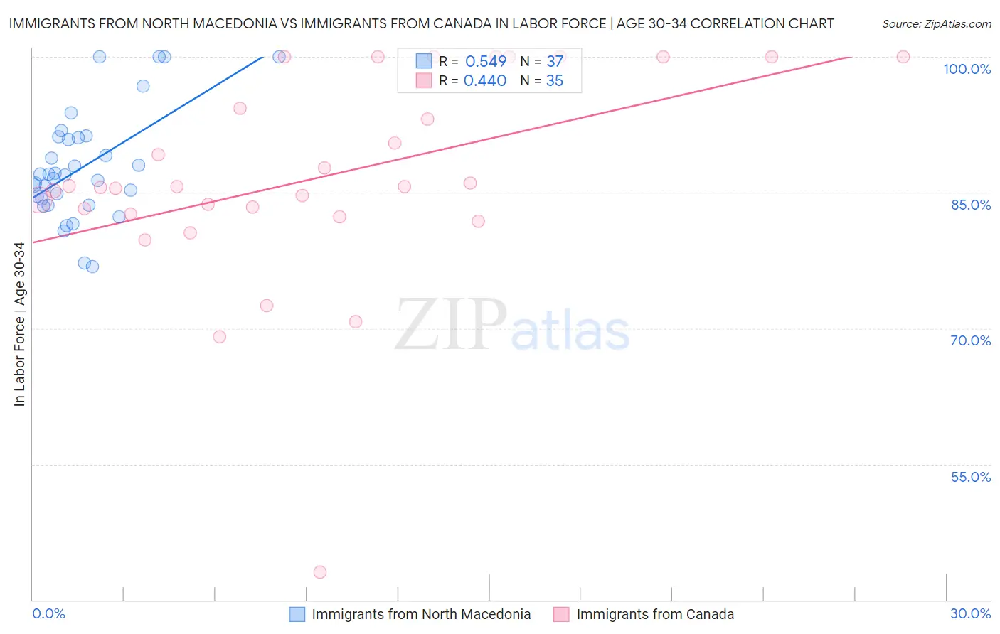Immigrants from North Macedonia vs Immigrants from Canada In Labor Force | Age 30-34