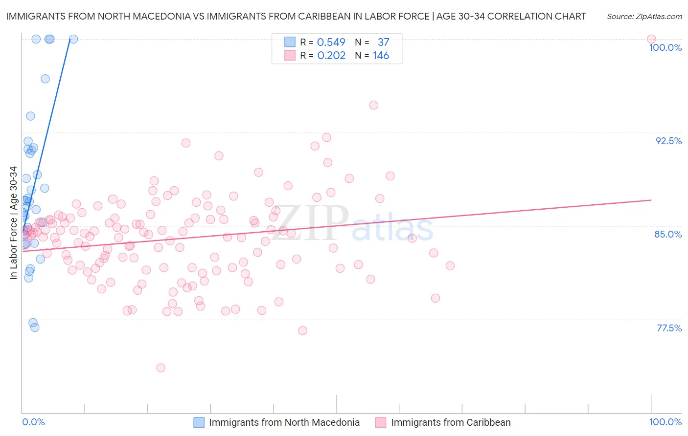 Immigrants from North Macedonia vs Immigrants from Caribbean In Labor Force | Age 30-34