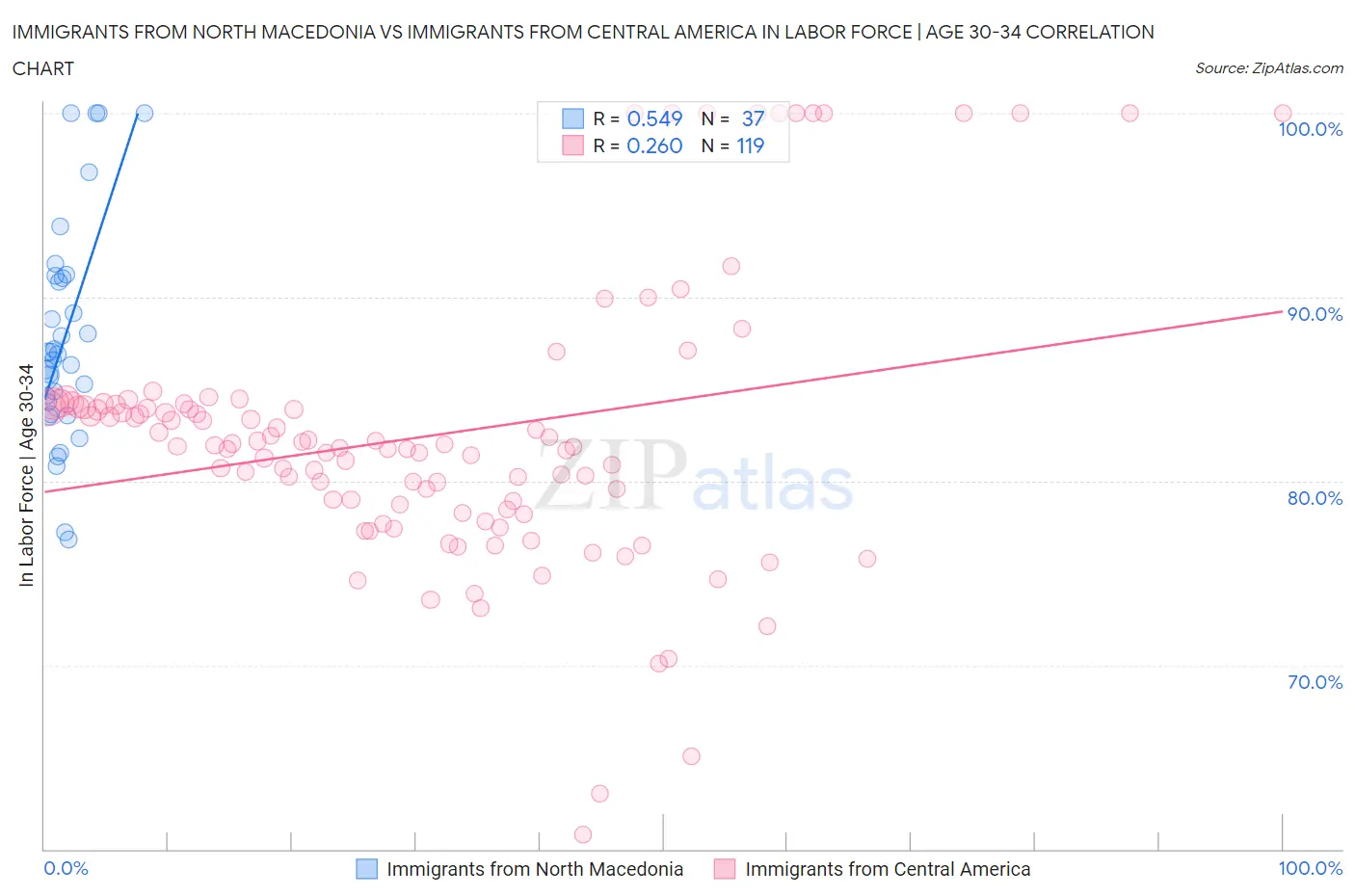 Immigrants from North Macedonia vs Immigrants from Central America In Labor Force | Age 30-34