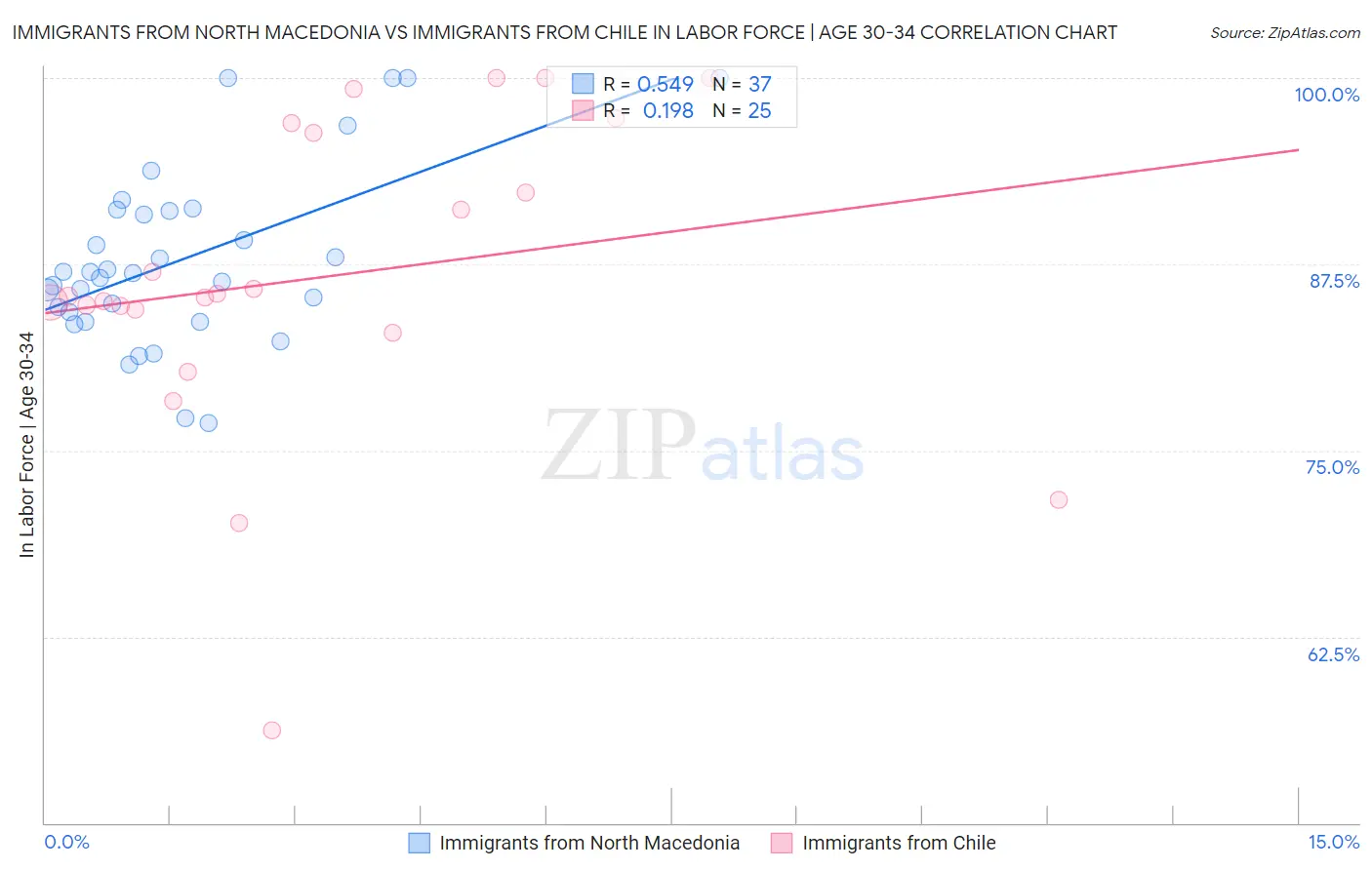 Immigrants from North Macedonia vs Immigrants from Chile In Labor Force | Age 30-34