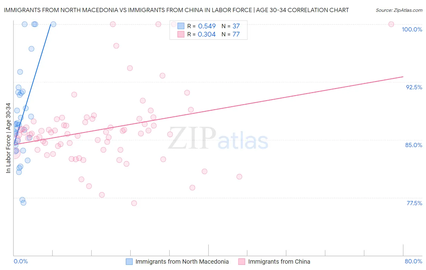 Immigrants from North Macedonia vs Immigrants from China In Labor Force | Age 30-34