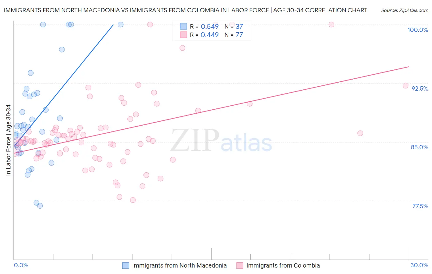 Immigrants from North Macedonia vs Immigrants from Colombia In Labor Force | Age 30-34