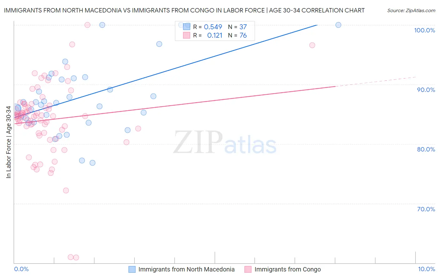 Immigrants from North Macedonia vs Immigrants from Congo In Labor Force | Age 30-34