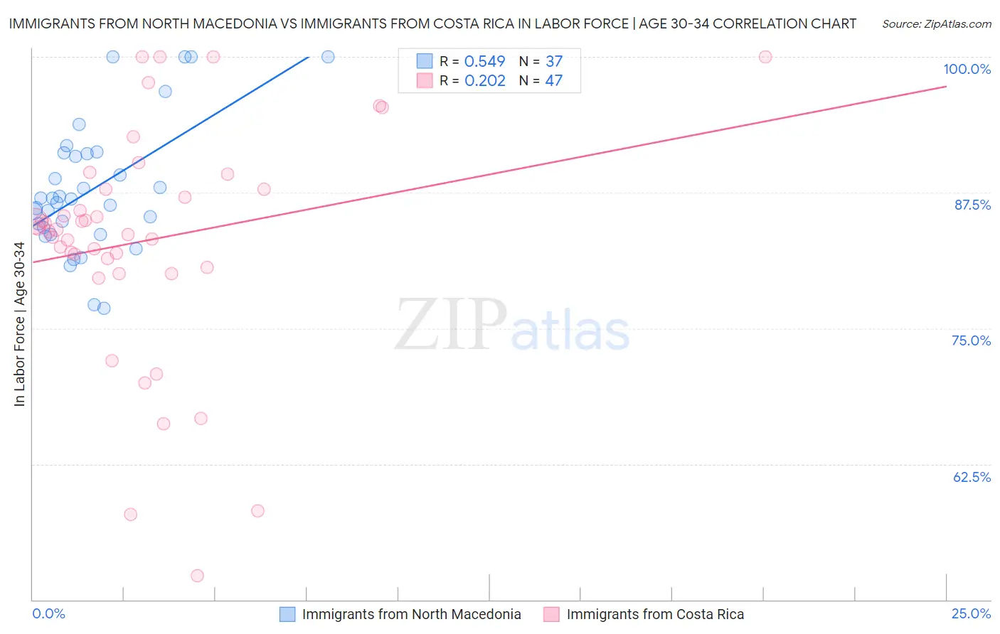 Immigrants from North Macedonia vs Immigrants from Costa Rica In Labor Force | Age 30-34