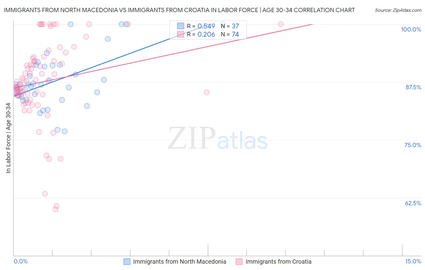 Immigrants from North Macedonia vs Immigrants from Croatia In Labor Force | Age 30-34
