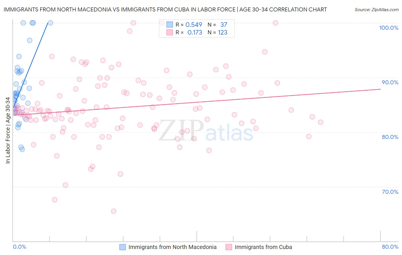 Immigrants from North Macedonia vs Immigrants from Cuba In Labor Force | Age 30-34