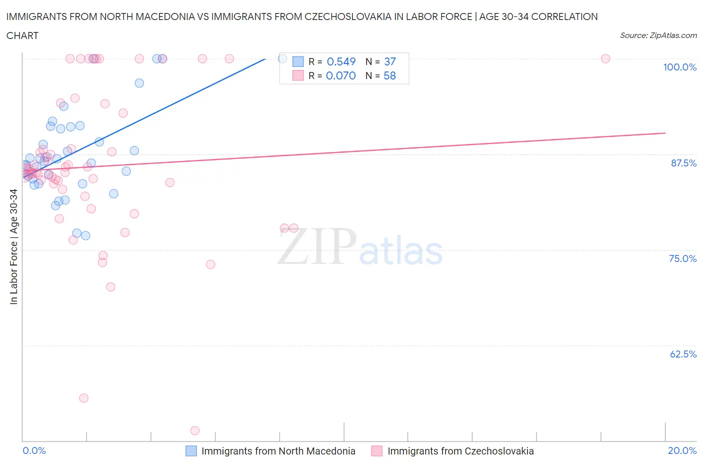 Immigrants from North Macedonia vs Immigrants from Czechoslovakia In Labor Force | Age 30-34