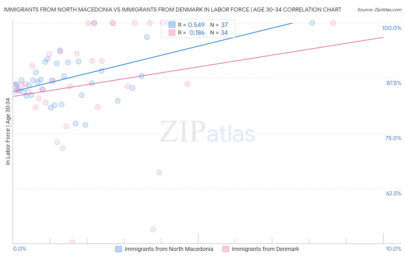 Immigrants from North Macedonia vs Immigrants from Denmark In Labor Force | Age 30-34