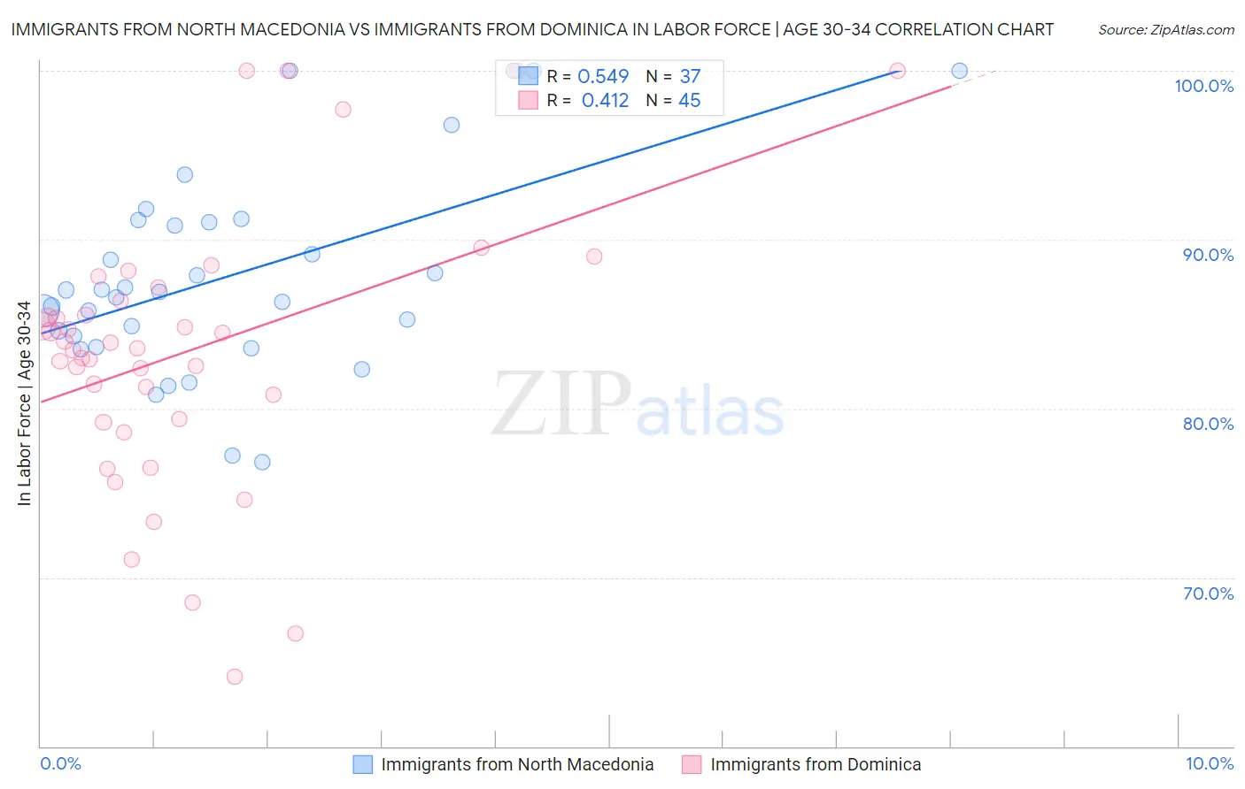 Immigrants from North Macedonia vs Immigrants from Dominica In Labor Force | Age 30-34