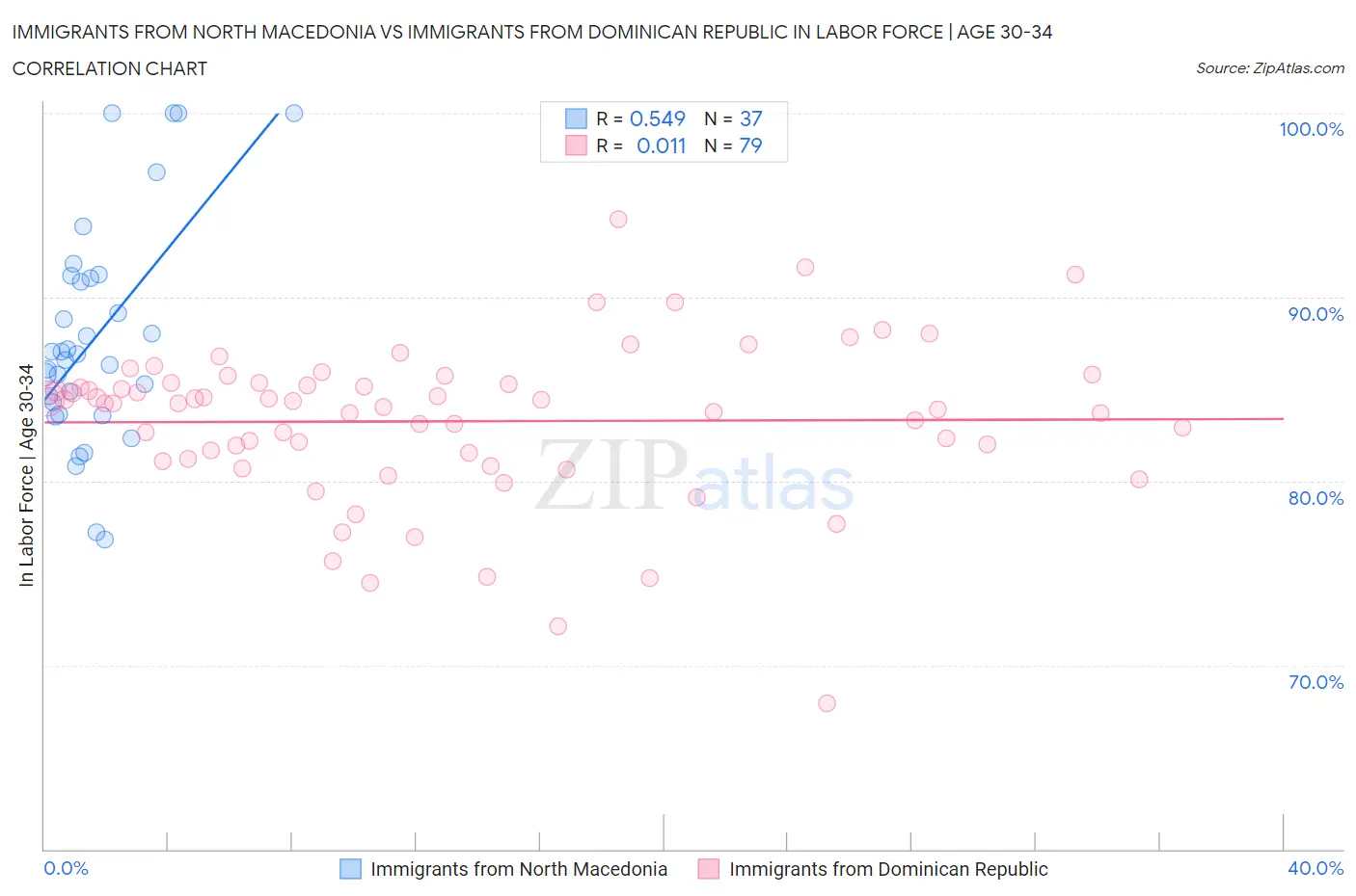 Immigrants from North Macedonia vs Immigrants from Dominican Republic In Labor Force | Age 30-34