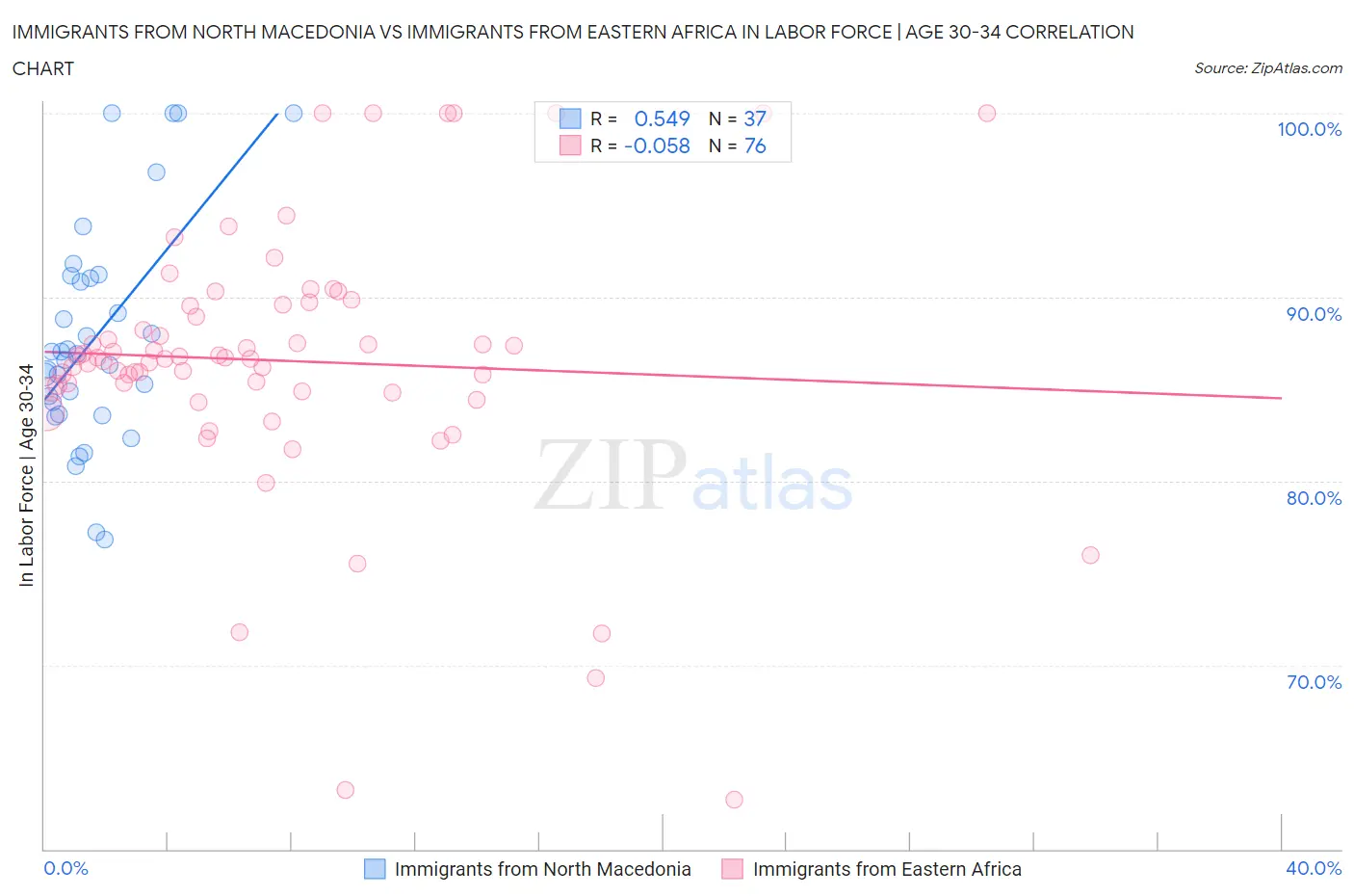 Immigrants from North Macedonia vs Immigrants from Eastern Africa In Labor Force | Age 30-34