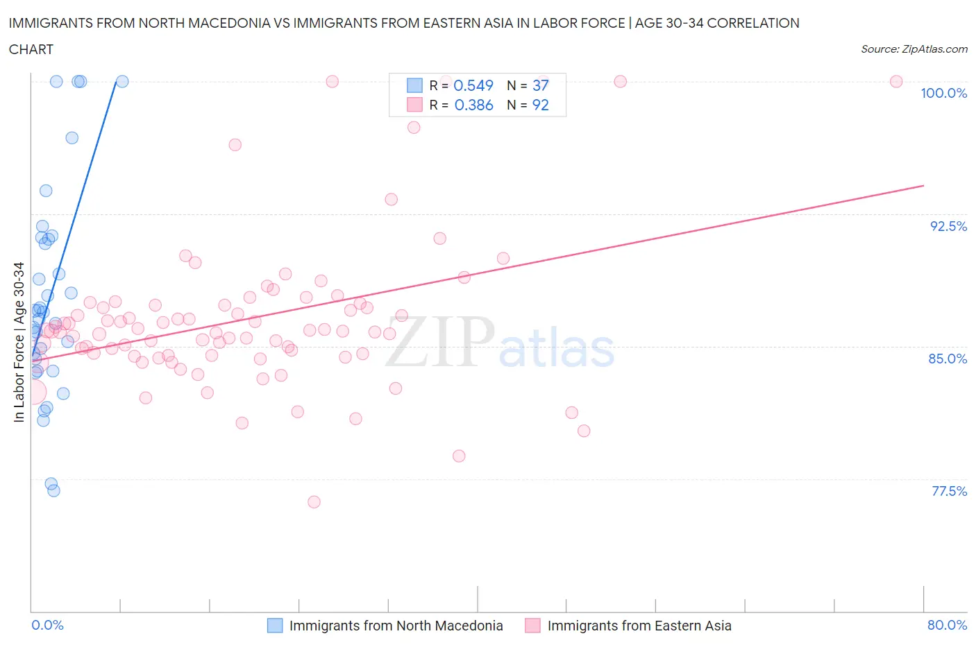 Immigrants from North Macedonia vs Immigrants from Eastern Asia In Labor Force | Age 30-34