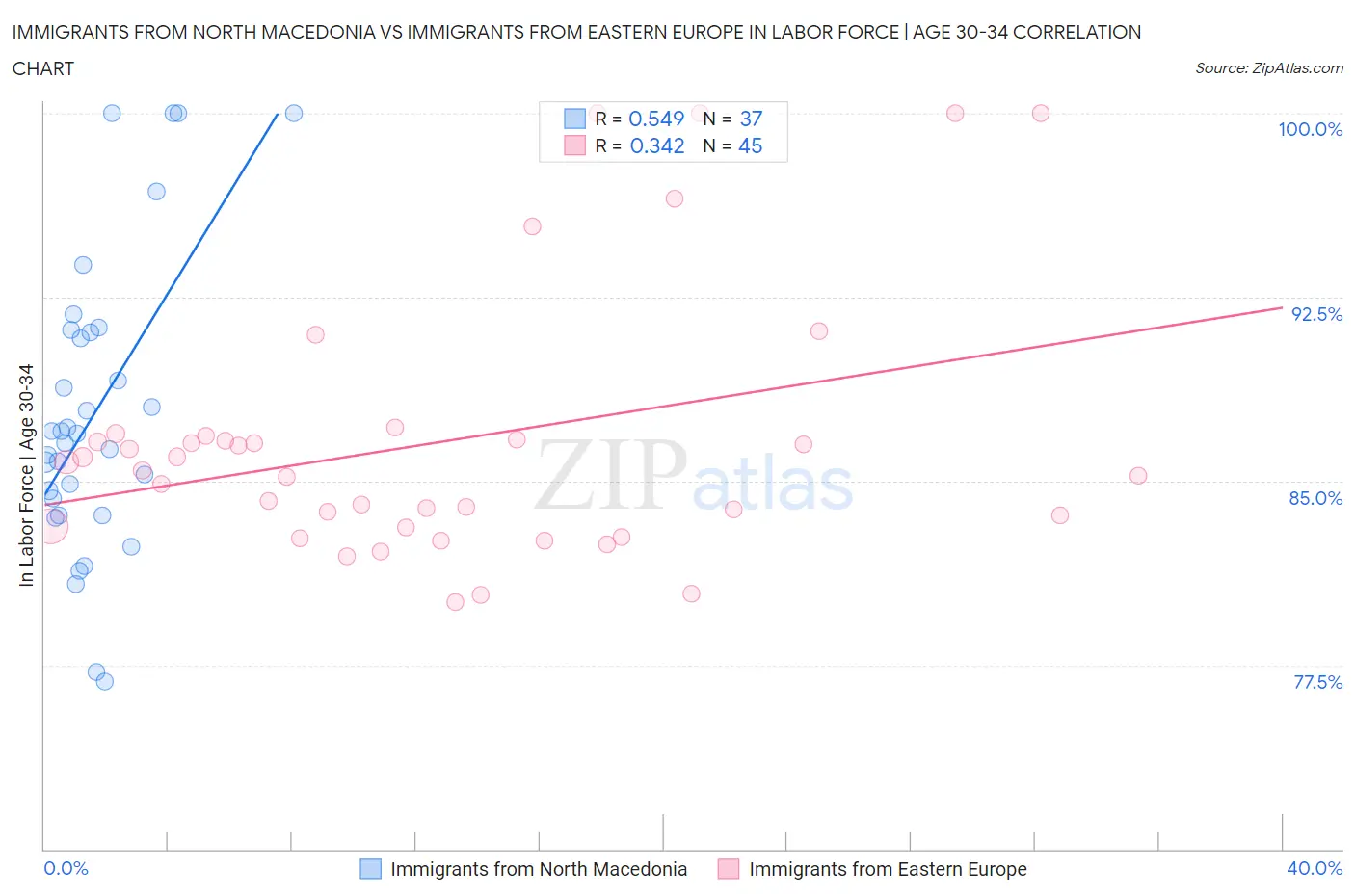 Immigrants from North Macedonia vs Immigrants from Eastern Europe In Labor Force | Age 30-34