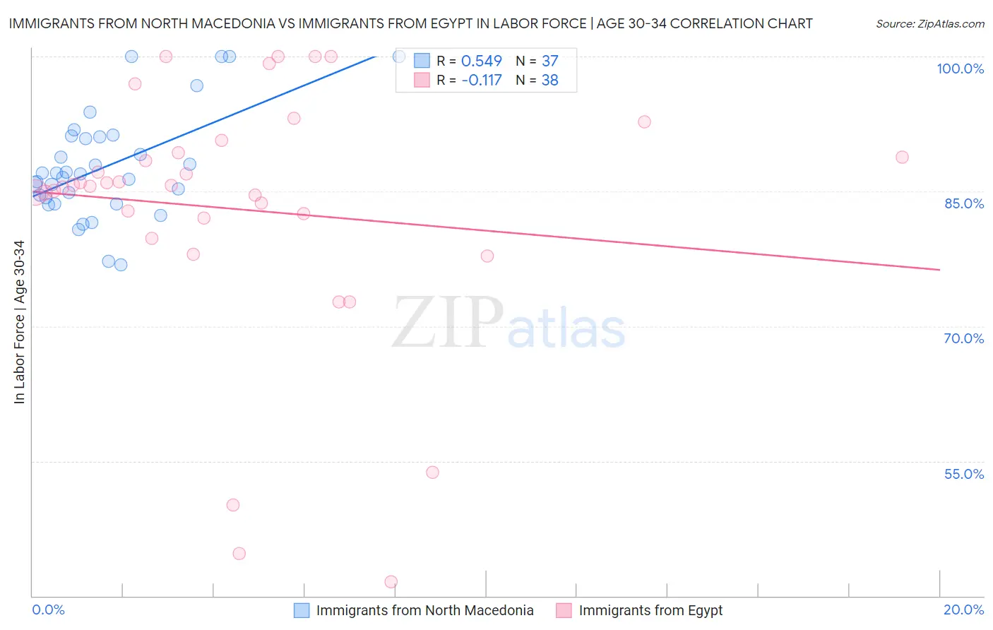 Immigrants from North Macedonia vs Immigrants from Egypt In Labor Force | Age 30-34