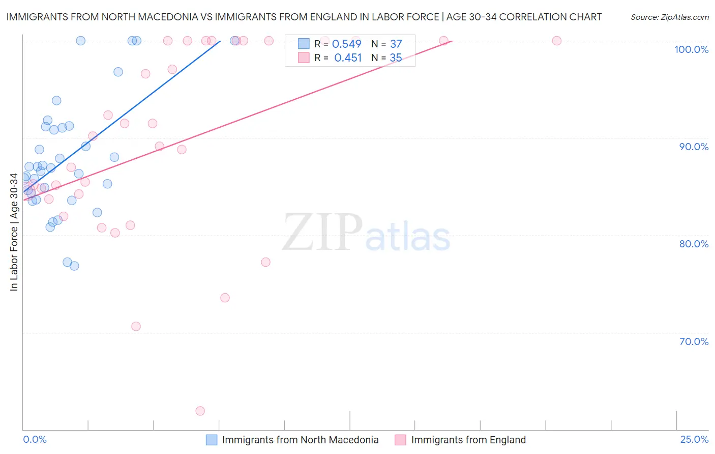 Immigrants from North Macedonia vs Immigrants from England In Labor Force | Age 30-34
