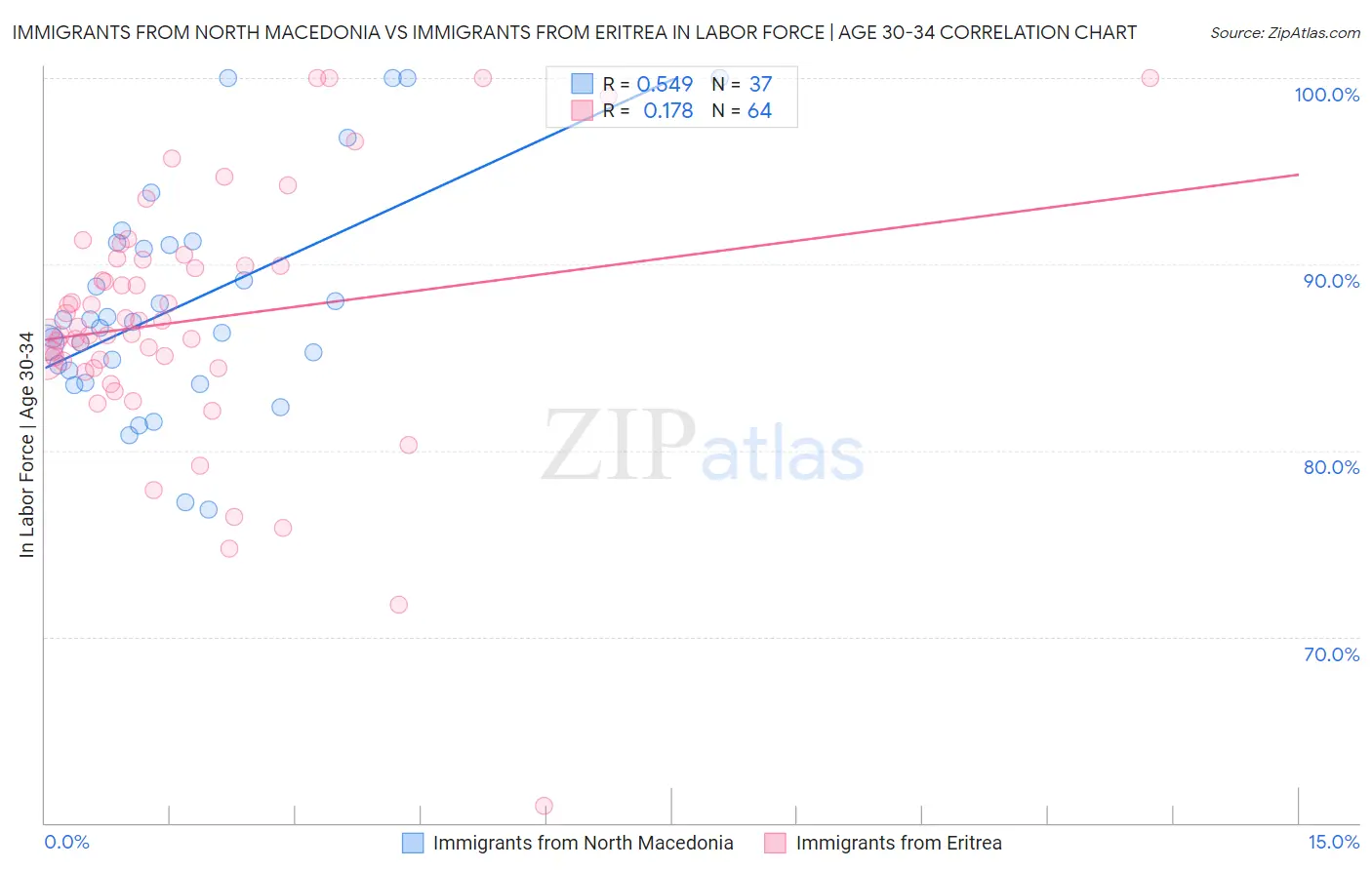 Immigrants from North Macedonia vs Immigrants from Eritrea In Labor Force | Age 30-34