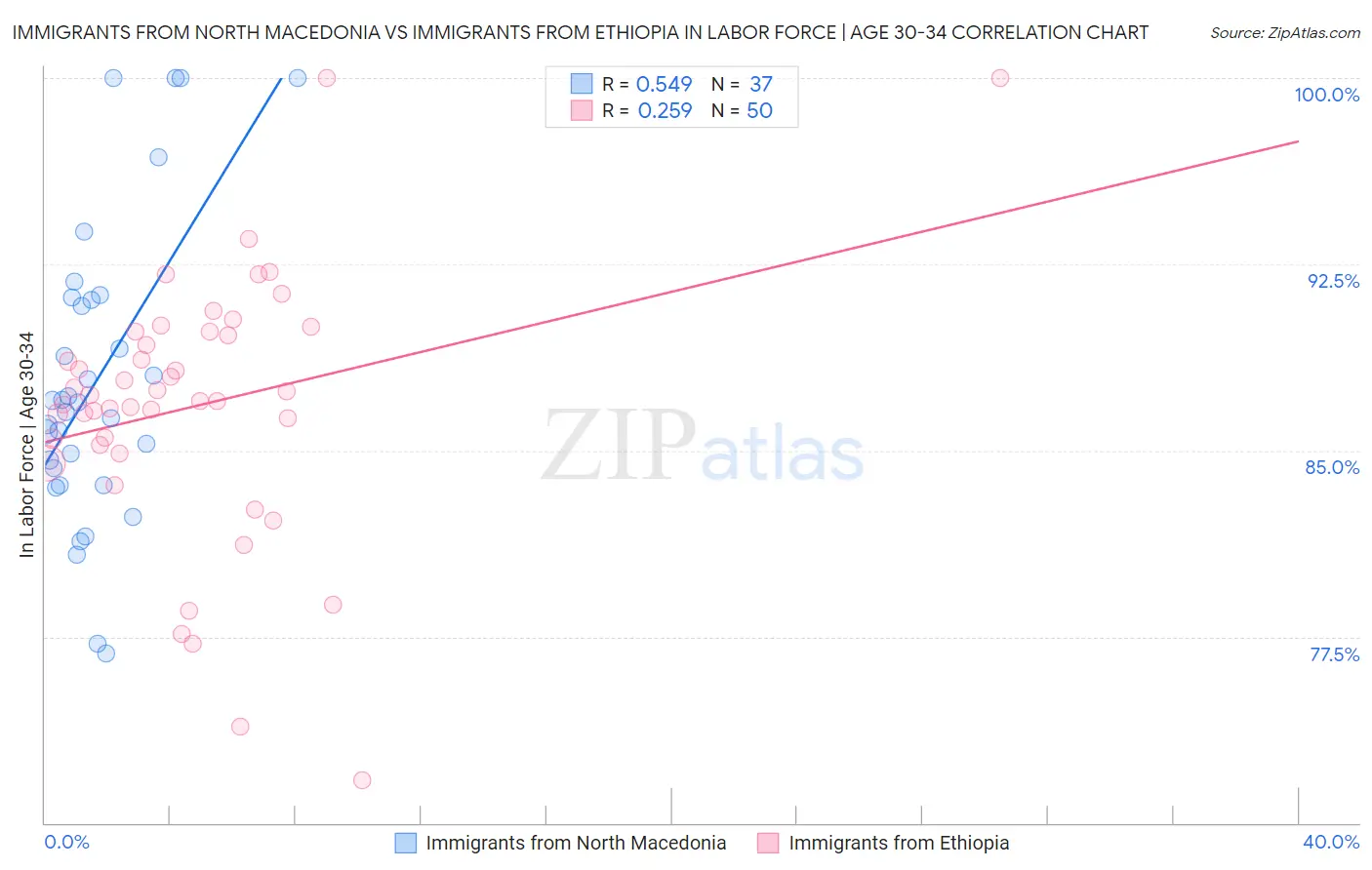 Immigrants from North Macedonia vs Immigrants from Ethiopia In Labor Force | Age 30-34